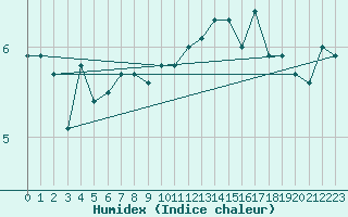 Courbe de l'humidex pour Aonach Mor