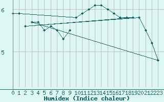 Courbe de l'humidex pour Retie (Be)