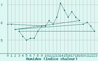 Courbe de l'humidex pour Cherbourg (50)