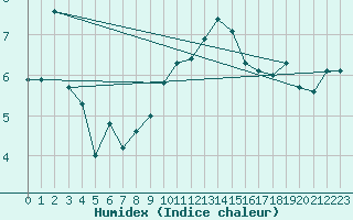 Courbe de l'humidex pour Payerne (Sw)