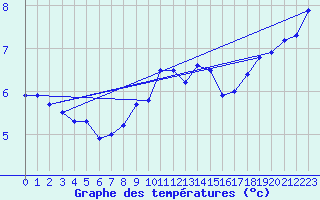 Courbe de tempratures pour La Brvine (Sw)