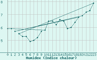 Courbe de l'humidex pour La Brvine (Sw)