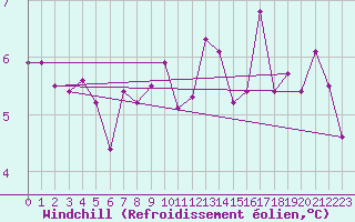 Courbe du refroidissement olien pour Clermont-Ferrand (63)