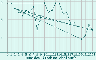 Courbe de l'humidex pour Marsens