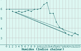 Courbe de l'humidex pour Emden-Koenigspolder