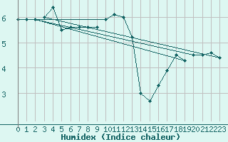 Courbe de l'humidex pour Limoges (87)