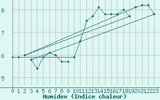 Courbe de l'humidex pour Abbeville (80)