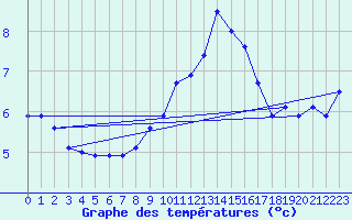 Courbe de tempratures pour Sion (Sw)