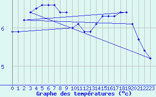 Courbe de tempratures pour Belfort-Dorans (90)