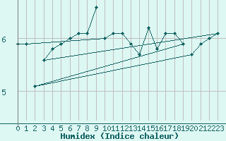 Courbe de l'humidex pour Halten Fyr