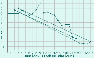 Courbe de l'humidex pour Visingsoe