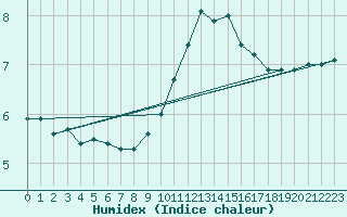 Courbe de l'humidex pour Giessen