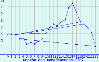 Courbe de tempratures pour Bergerac (24)