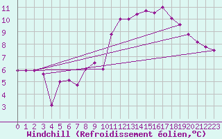 Courbe du refroidissement olien pour Ploudalmezeau (29)