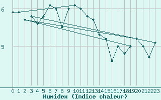 Courbe de l'humidex pour Bridlington Mrsc