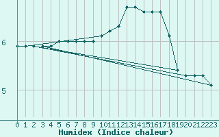 Courbe de l'humidex pour Renwez (08)