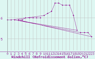 Courbe du refroidissement olien pour Renwez (08)