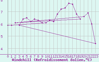 Courbe du refroidissement olien pour Shoeburyness