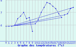 Courbe de tempratures pour Lobbes (Be)