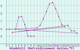 Courbe du refroidissement olien pour Koksijde (Be)