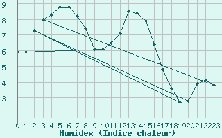 Courbe de l'humidex pour Mullingar