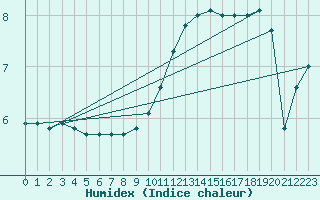 Courbe de l'humidex pour Dourdan (91)