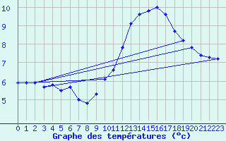 Courbe de tempratures pour Le Havre - Octeville (76)