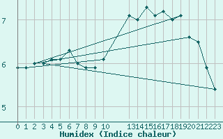 Courbe de l'humidex pour Gand (Be)