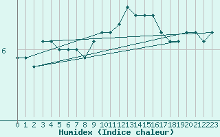 Courbe de l'humidex pour Wittering