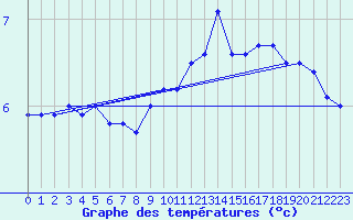 Courbe de tempratures pour Abbeville (80)