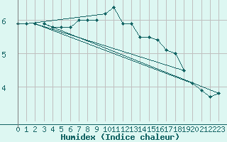 Courbe de l'humidex pour Sacueni