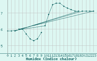 Courbe de l'humidex pour Grossenkneten