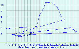 Courbe de tempratures pour Trappes (78)