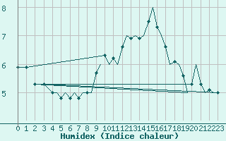 Courbe de l'humidex pour Pamplona (Esp)