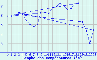 Courbe de tempratures pour Akurnes