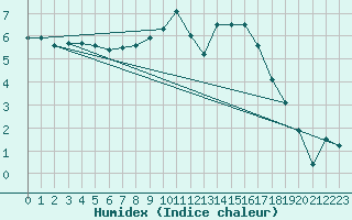 Courbe de l'humidex pour Amstetten