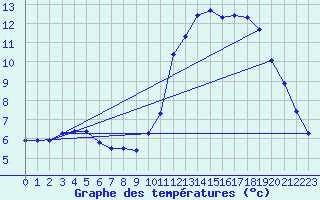 Courbe de tempratures pour Lasne (Be)