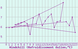 Courbe du refroidissement olien pour la bouée 6200095