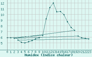 Courbe de l'humidex pour Svratouch