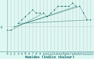 Courbe de l'humidex pour Rangedala