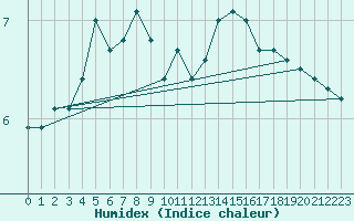 Courbe de l'humidex pour Machrihanish