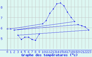 Courbe de tempratures pour Malbosc (07)