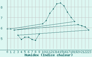 Courbe de l'humidex pour Malbosc (07)