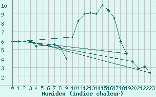 Courbe de l'humidex pour vila