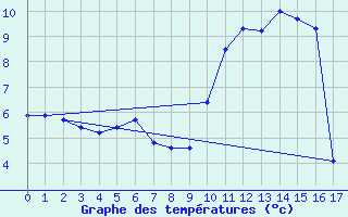 Courbe de tempratures pour Schmittenhoehe