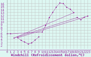 Courbe du refroidissement olien pour Le Bourget (93)