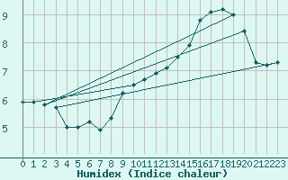 Courbe de l'humidex pour Boulogne (62)