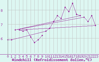 Courbe du refroidissement olien pour Seichamps (54)
