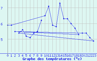 Courbe de tempratures pour Kocelovice