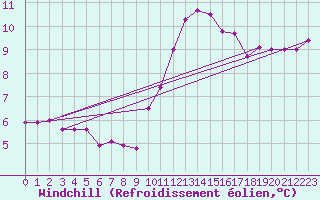 Courbe du refroidissement olien pour Saint-Brieuc (22)